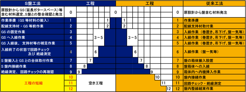【図】S盤工法と従来型工法の比較