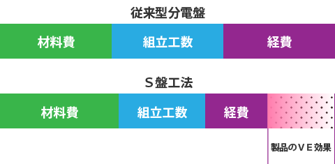 【図】総電気工事のコスト効果